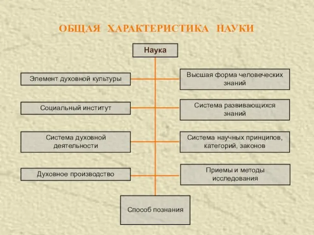 ОБЩАЯ ХАРАКТЕРИСТИКА НАУКИ Элемент духовной культуры Высшая форма человеческих знаний Социальный институт