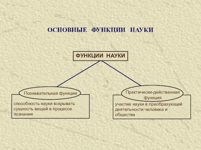 способность науки вскрывать сущность вещей в процессе познания ОСНОВНЫЕ ФУНКЦИИ НАУКИ участие