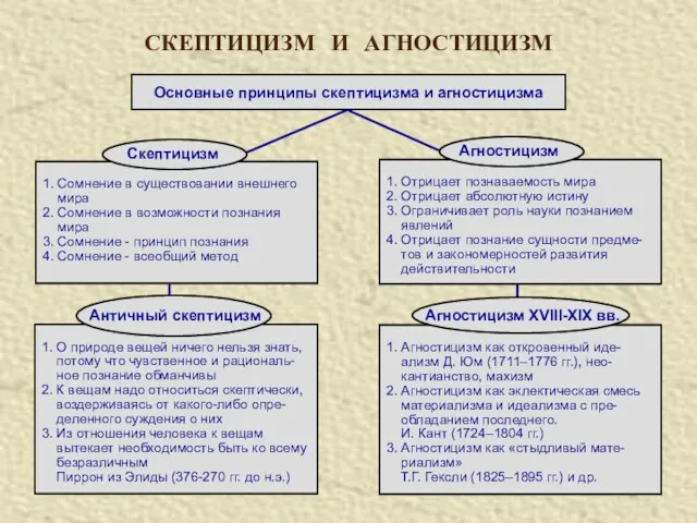 Основные принципы скептицизма и агностицизма СКЕПТИЦИЗМ И АГНОСТИЦИЗМ