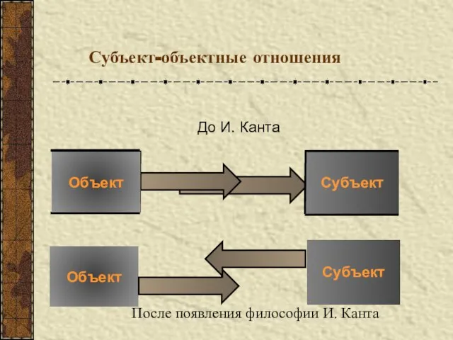 Субъект-объектные отношения До И. Канта Субъект Объект Объект Субъект После появления философии И. Канта