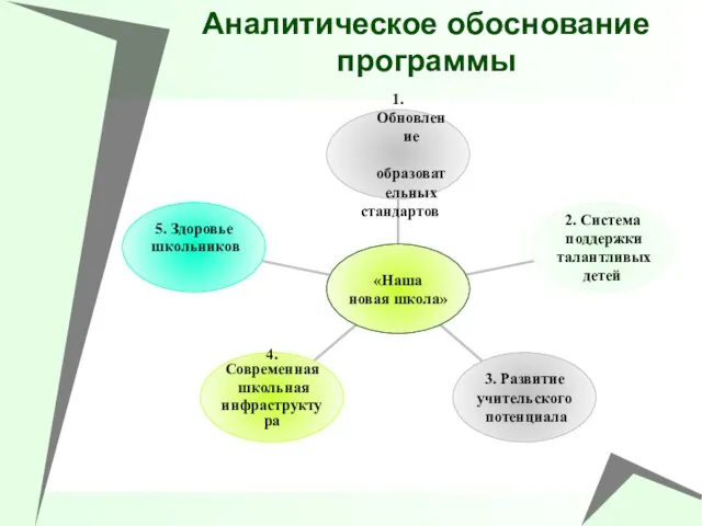 Аналитическое обоснование программы