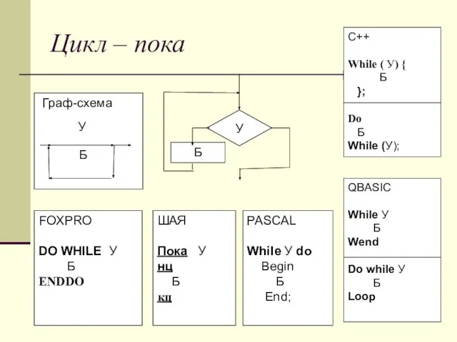 Цикл – пока Граф-схема ШАЯ Пока У нц Б кц Б FOXPRO