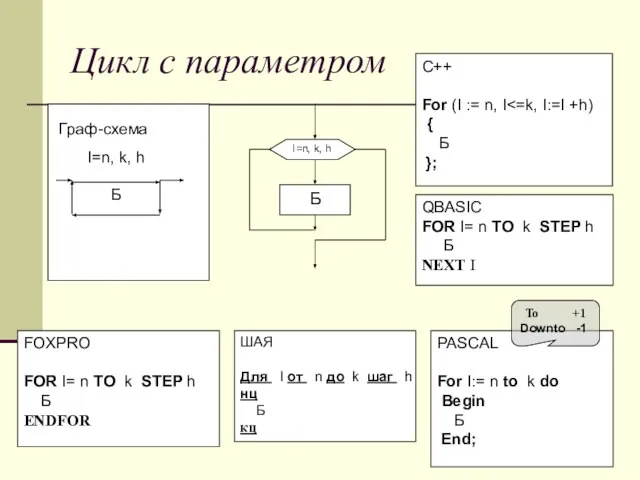 Цикл с параметром Граф-схема ШАЯ Для I от n до k шаг