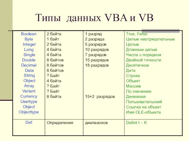 Типы данных VBA и VB