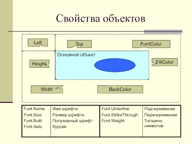 Свойства объектов Основной объект Top Left Height Width FontColor BackColor FillColor