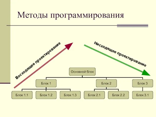 Методы программирования Восходящее проектирование Нисходящее проектирование