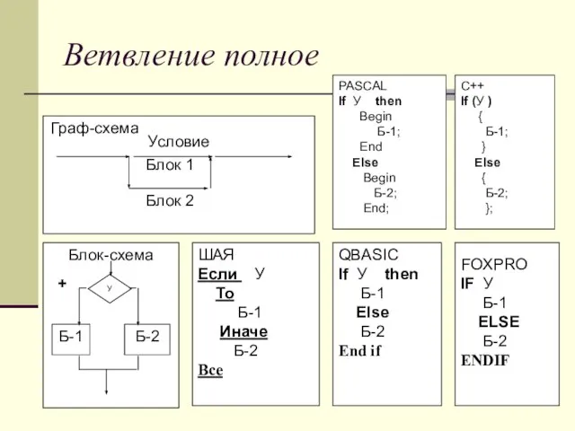 Ветвление полное Граф-схема Блок-схема + - ШАЯ Если У То Б-1 Иначе