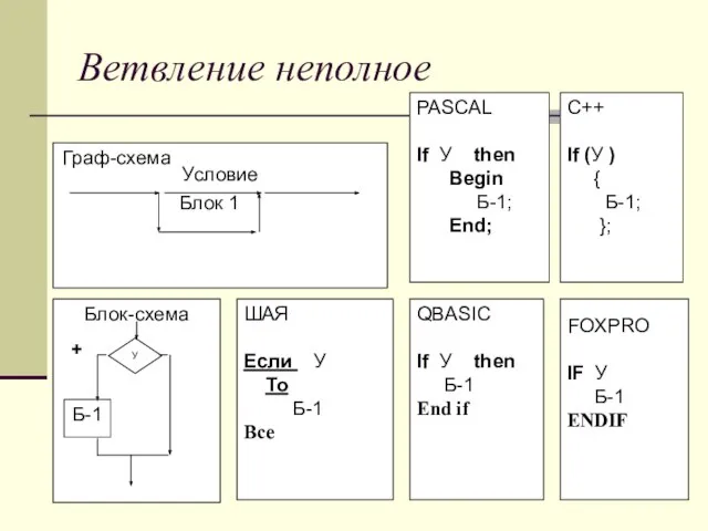 Ветвление неполное Граф-схема Блок-схема + - ШАЯ Если У То Б-1 Все