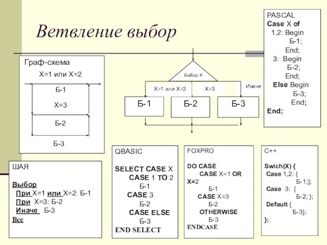 Иначе Ветвление выбор Граф-схема ШАЯ Выбор При X=1 или X=2: Б-1 При