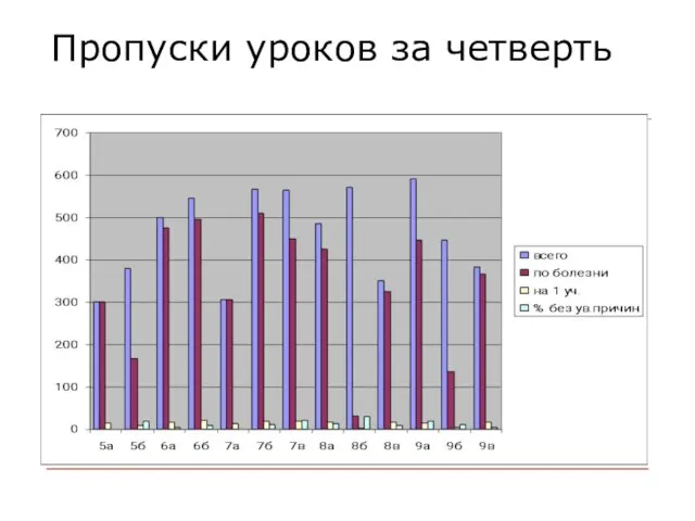 Пропуски уроков за четверть