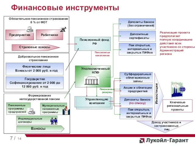 Финансовые инструменты 7 / 14 Пенсионные программы предприятий Муниципальные пенсионные программы Индивидуальные