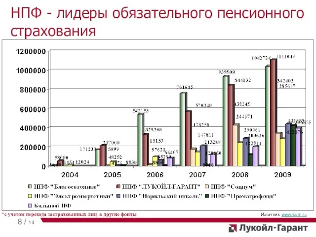 НПФ - лидеры обязательного пенсионного страхования Источник: www.fcsm.ru *с учетом перехода застрахованных