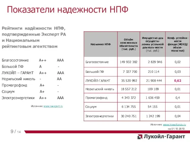 Показатели надежности НПФ Источник: www.investfunds.ru на 01.10.2010. Рейтинги надёжности НПФ, подтвержденные Эксперт