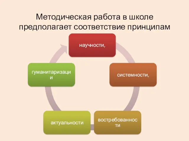 Методическая работа в школе предполагает соответствие принципам