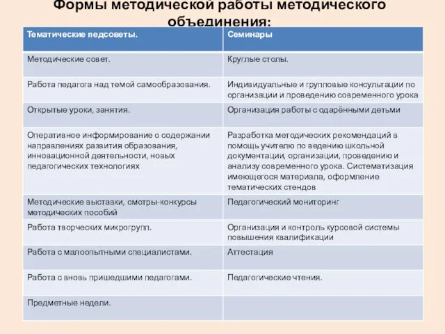 Формы методической работы методического объединения: