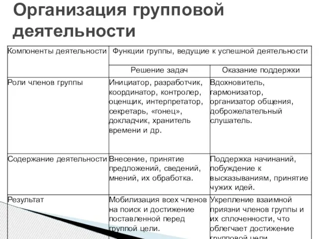 Организация групповой деятельности