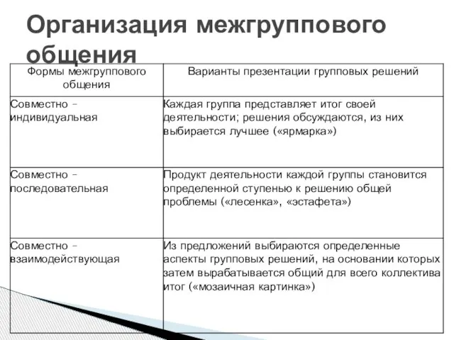 Организация межгруппового общения