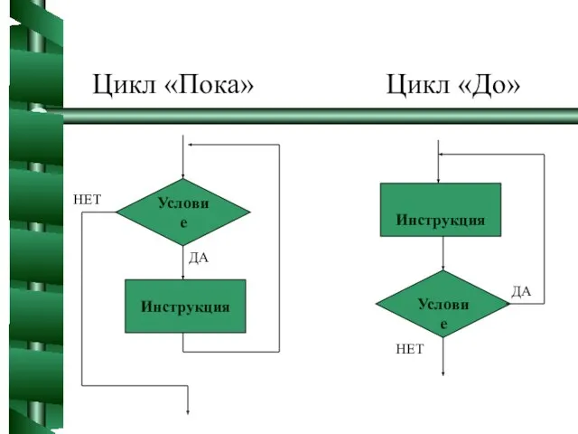 Условие Инструкция Условие Инструкция ДА НЕТ ДА НЕТ Цикл «Пока» Цикл «До»