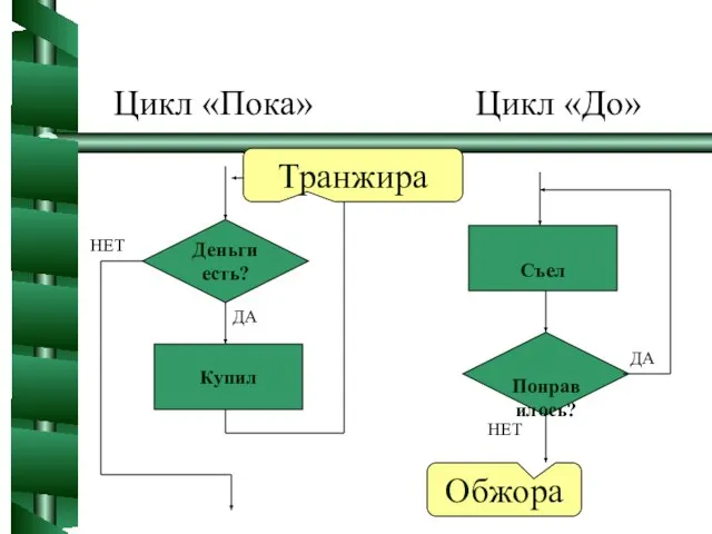 Деньги есть? Съел Понравилось? Купил ДА НЕТ ДА НЕТ Цикл «Пока» Цикл «До» Транжира Обжора