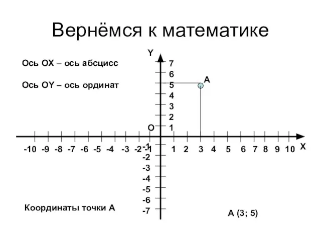 Вернёмся к математике Х Y O 1 2 3 4 5 6