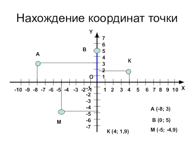 Нахождение координат точки Х Y O 1 2 3 4 5 6