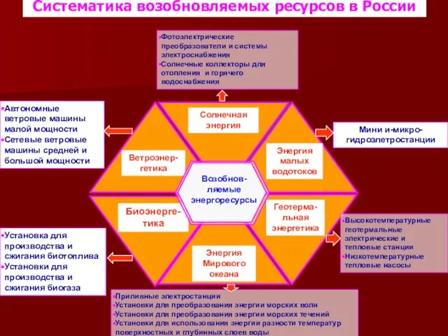 Солнечная энергия Биоэнерге-тика Геотерма-льная энергетика Энергия Мирового океана Автономные ветровые машины малой