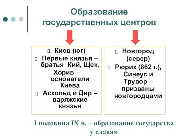 Образование государственных центров Киев (юг) Первые князья – братья Кий, Щек, Хорив