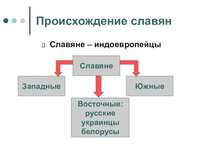 Происхождение славян Славяне – индоевропейцы Славяне Западные Восточные: русские украинцы белорусы Южные