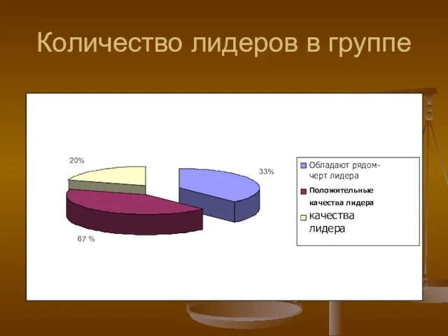 Количество лидеров в группе