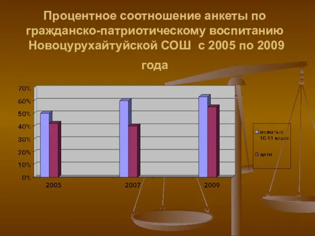 Процентное соотношение анкеты по гражданско-патриотическому воспитанию Новоцурухайтуйской СОШ с 2005 по 2009 года