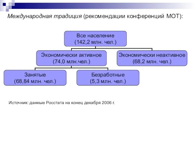 Международная традиция (рекомендации конференций МОТ): Источник: данные Росстата на конец декабря 2006 г.