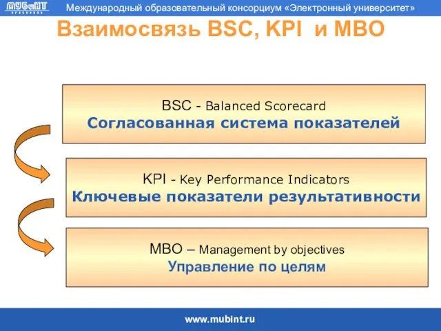 Взаимосвязь BSC, KPI и MBO BSC - Balanced Scorecard Согласованная система показателей