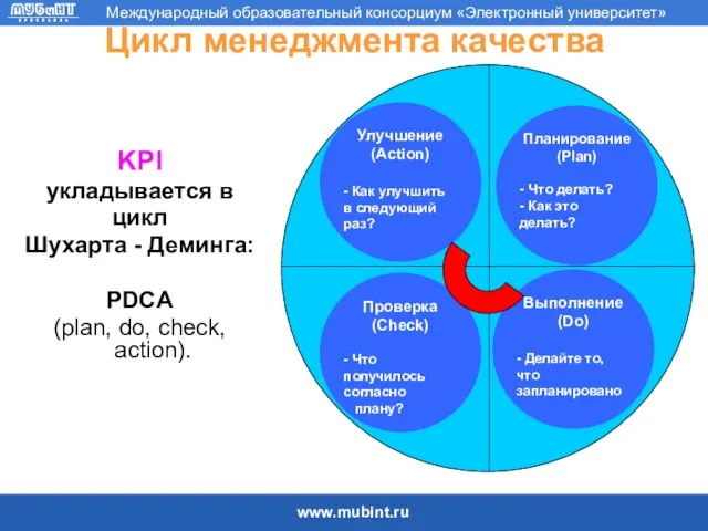 Цикл менеджмента качества KPI укладывается в цикл Шухарта - Деминга: PDCA (plan, do, check, action).
