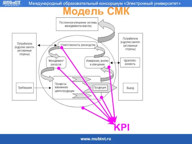 Модель СМК KPI