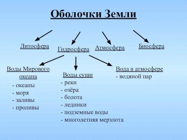 Оболочки Земли Литосфера Гидросфера Атмосфера Биосфера Воды Мирового океана океаны моря заливы