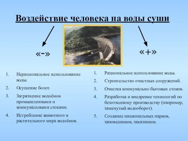 Воздействие человека на воды суши «-» «+» Нерациональное использование воды. Осушение болот.