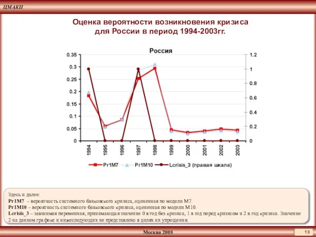 Оценка вероятности возникновения кризиса для России в период 1994-2003гг. Здесь и далее: