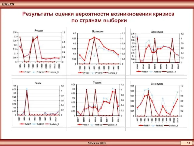 Результаты оценки вероятности возникновения кризиса по странам выборки