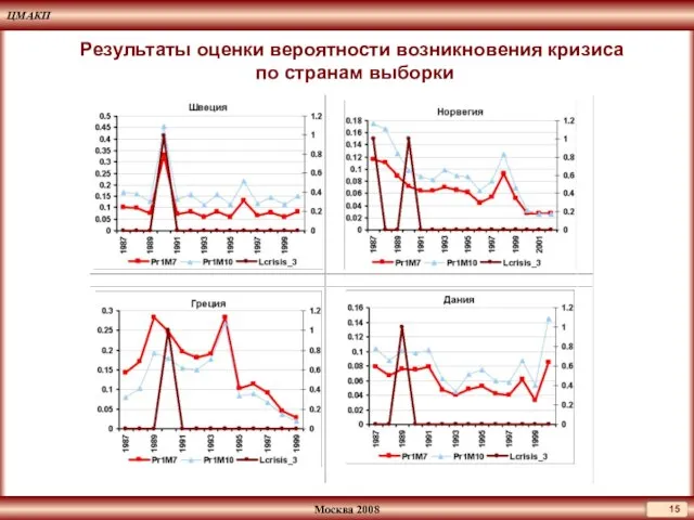 Результаты оценки вероятности возникновения кризиса по странам выборки