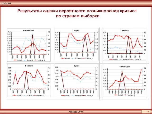 Результаты оценки вероятности возникновения кризиса по странам выборки