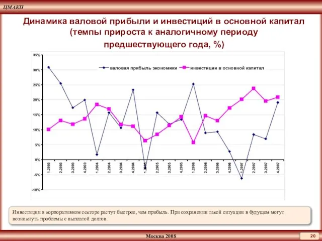 Динамика валовой прибыли и инвестиций в основной капитал (темпы прироста к аналогичному