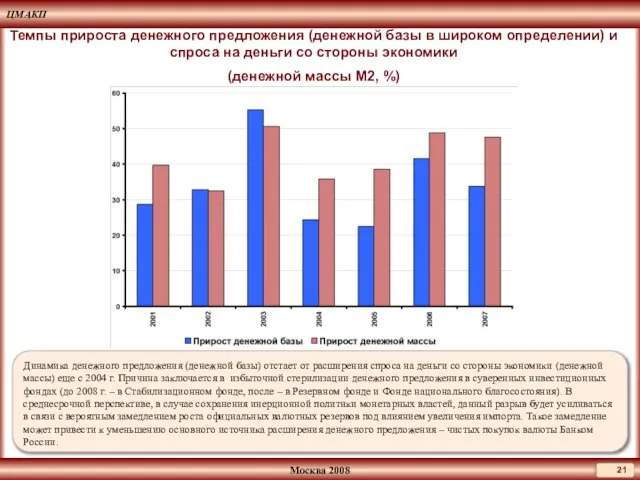 Темпы прироста денежного предложения (денежной базы в широком определении) и спроса на