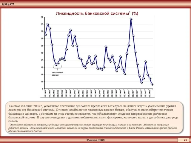 Ликвидность банковской системы1 (%) Как показал опыт 2004 г., устойчивое отставание денежного