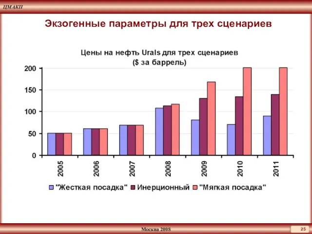 Экзогенные параметры для трех сценариев