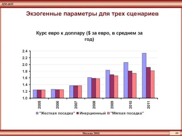 Экзогенные параметры для трех сценариев