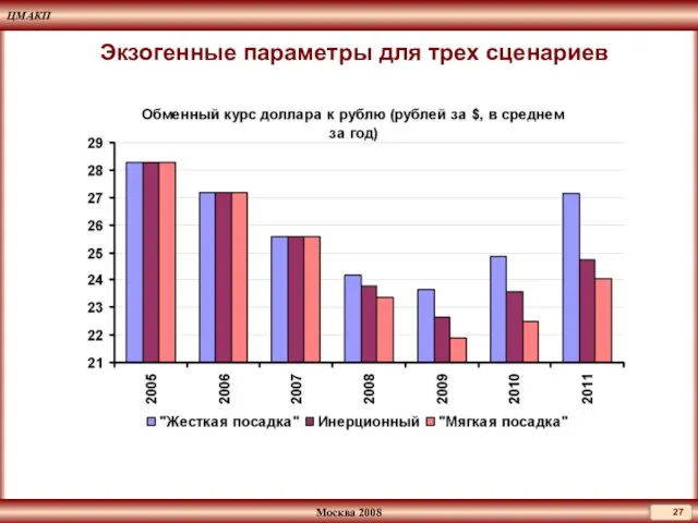 Экзогенные параметры для трех сценариев