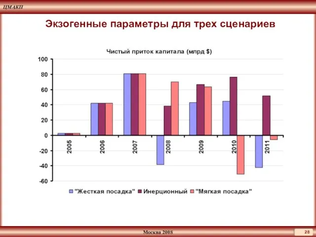 Экзогенные параметры для трех сценариев