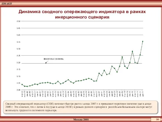 Динамика сводного опережающего индикатора в рамках инерционного сценария Сводный опережающий индикатор (СОИ)