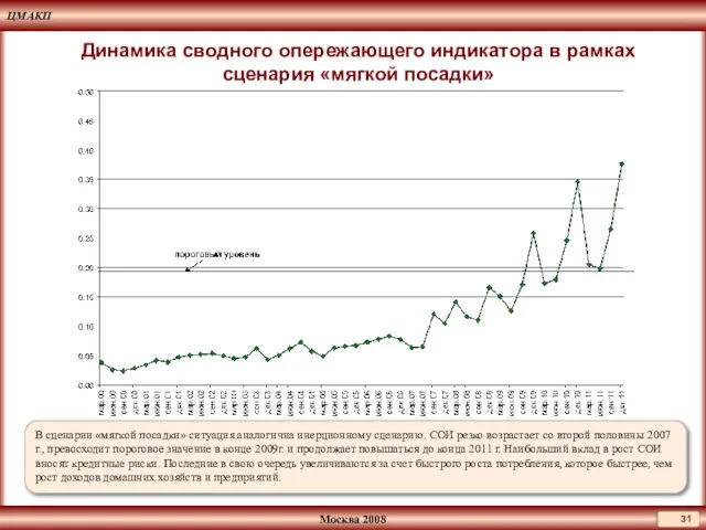 Динамика сводного опережающего индикатора в рамках сценария «мягкой посадки» В сценарии «мягкой