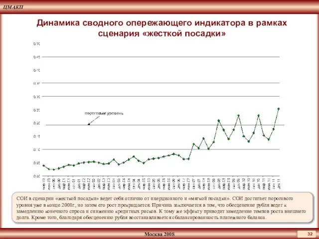 Динамика сводного опережающего индикатора в рамках сценария «жесткой посадки» СОИ в сценарии